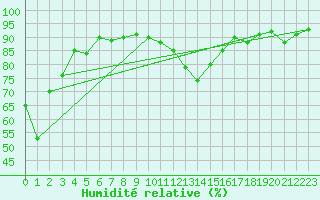 Courbe de l'humidit relative pour Ullensvang Forsoks.