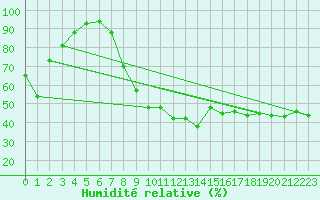 Courbe de l'humidit relative pour Champagnole (39)