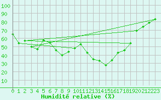 Courbe de l'humidit relative pour Aoste (It)