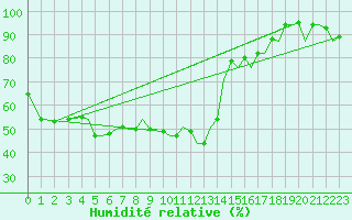 Courbe de l'humidit relative pour Ibiza (Esp)
