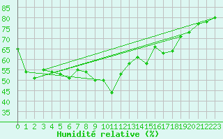 Courbe de l'humidit relative pour Cap de la Hague (50)