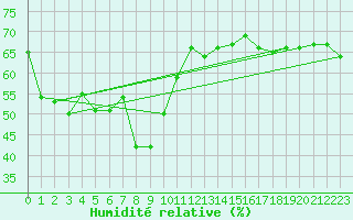 Courbe de l'humidit relative pour Praha Kbely