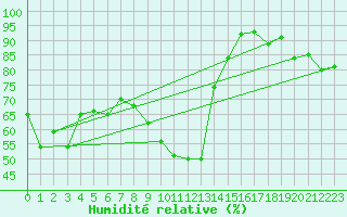 Courbe de l'humidit relative pour Warth