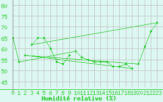Courbe de l'humidit relative pour Hohrod (68)