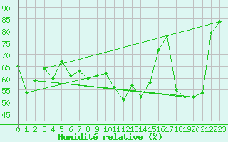 Courbe de l'humidit relative pour Isle-sur-la-Sorgue (84)