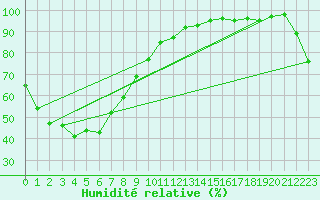Courbe de l'humidit relative pour Armidale Airport Aws