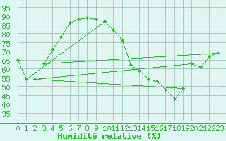 Courbe de l'humidit relative pour Lamballe (22)