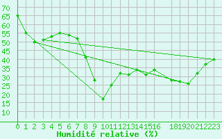 Courbe de l'humidit relative pour Toulon (83)