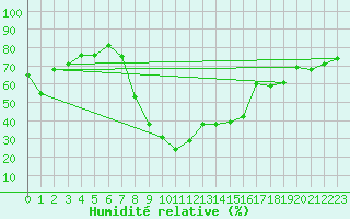 Courbe de l'humidit relative pour Robbia