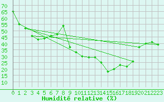 Courbe de l'humidit relative pour Puissalicon (34)