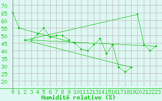 Courbe de l'humidit relative pour Ile du Levant (83)