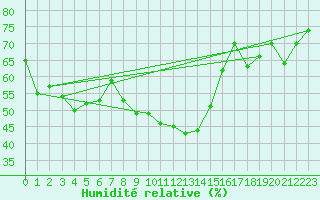 Courbe de l'humidit relative pour Lofer