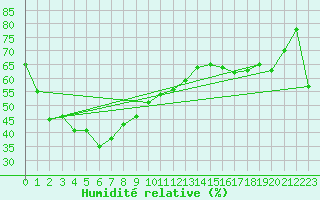 Courbe de l'humidit relative pour Central Arnhem Plateau