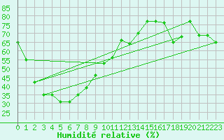 Courbe de l'humidit relative pour Gornergrat