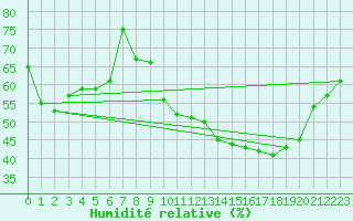 Courbe de l'humidit relative pour Muret (31)