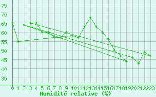 Courbe de l'humidit relative pour Porquerolles (83)