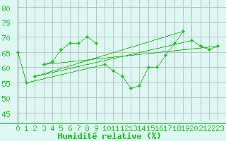 Courbe de l'humidit relative pour Malbosc (07)