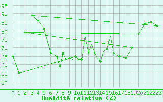 Courbe de l'humidit relative pour Casement Aerodrome