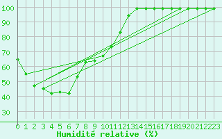 Courbe de l'humidit relative pour Krakenes