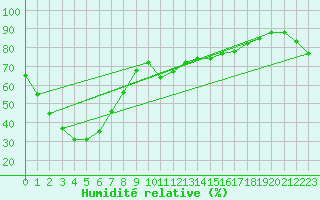 Courbe de l'humidit relative pour Bankstown Airport Aws