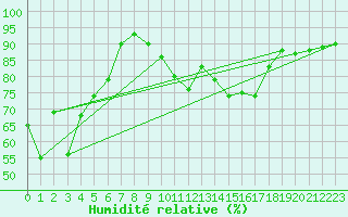 Courbe de l'humidit relative pour Pointe de Socoa (64)