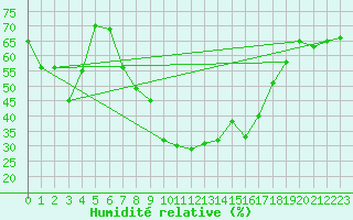 Courbe de l'humidit relative pour Einsiedeln