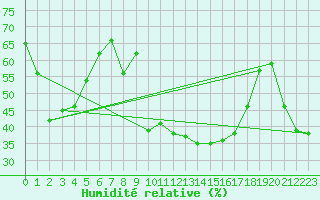 Courbe de l'humidit relative pour Einsiedeln