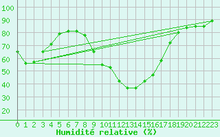 Courbe de l'humidit relative pour Reutte