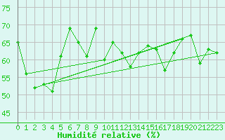 Courbe de l'humidit relative pour Cap Bar (66)