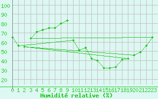Courbe de l'humidit relative pour Evreux (27)