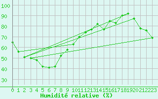 Courbe de l'humidit relative pour Cobar