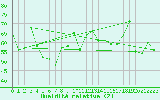 Courbe de l'humidit relative pour Cimetta