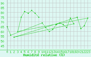 Courbe de l'humidit relative pour Robledo de Chavela