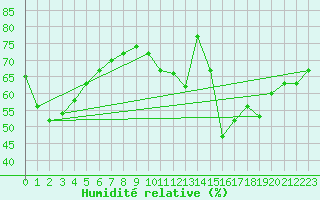 Courbe de l'humidit relative pour Douzens (11)