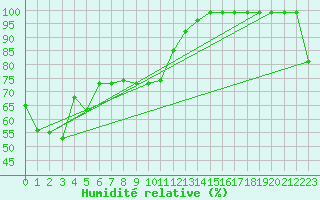 Courbe de l'humidit relative pour Bega Aws