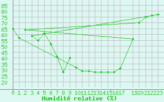 Courbe de l'humidit relative pour Vinars