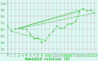 Courbe de l'humidit relative pour Lungo