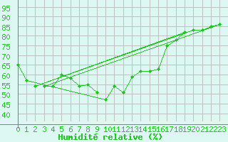 Courbe de l'humidit relative pour S. Maria Di Leuca