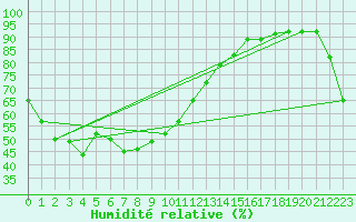 Courbe de l'humidit relative pour Suwon