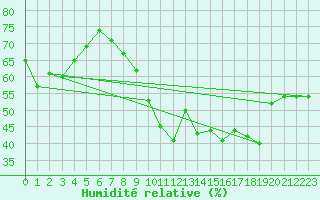 Courbe de l'humidit relative pour Renwez (08)
