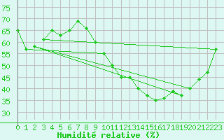 Courbe de l'humidit relative pour Orly (91)