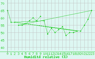 Courbe de l'humidit relative pour Byglandsfjord-Solbakken