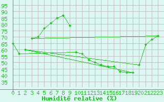 Courbe de l'humidit relative pour Koksijde (Be)