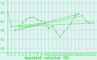 Courbe de l'humidit relative pour Doberlug-Kirchhain