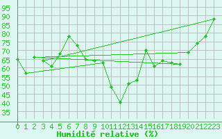 Courbe de l'humidit relative pour Sion (Sw)