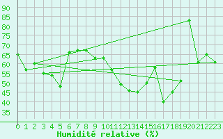 Courbe de l'humidit relative pour Cabestany (66)