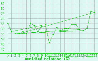Courbe de l'humidit relative pour Ile Rousse (2B)