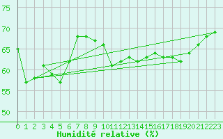 Courbe de l'humidit relative pour Malin Head