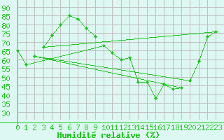 Courbe de l'humidit relative pour Saint-Lger-sur-Roanne (42)