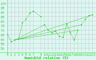 Courbe de l'humidit relative pour Les Pennes-Mirabeau (13)